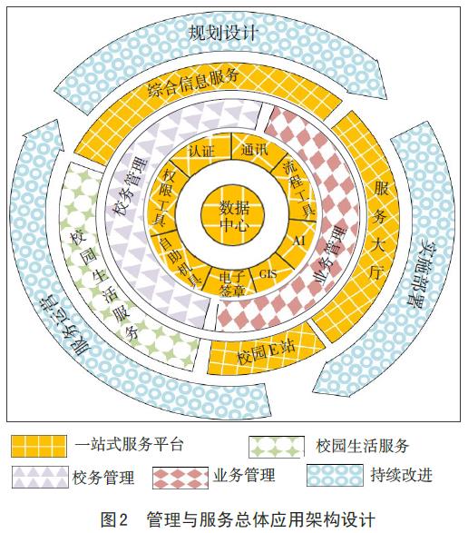 服务驱动的职业院校数字校园管理服务信息化架构设计