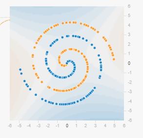 小白学数据神经网络第二弹:Google可视化体验平台Tensorflow Playground