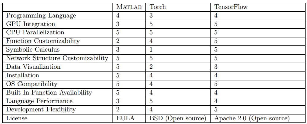 初学者怎么选择神经网络环境？对比MATLAB、Torch和TensorFlow