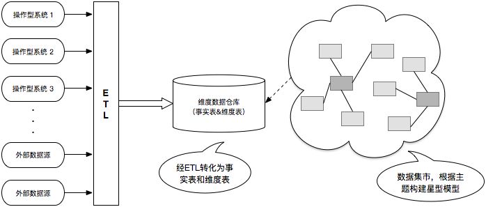 数据仓库学习笔记：修炼数据产品经理