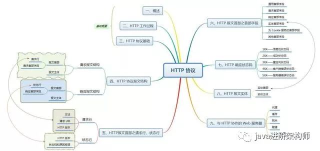 一篇文章带你详解 HTTP 协议之报文首部及字段详解（中）