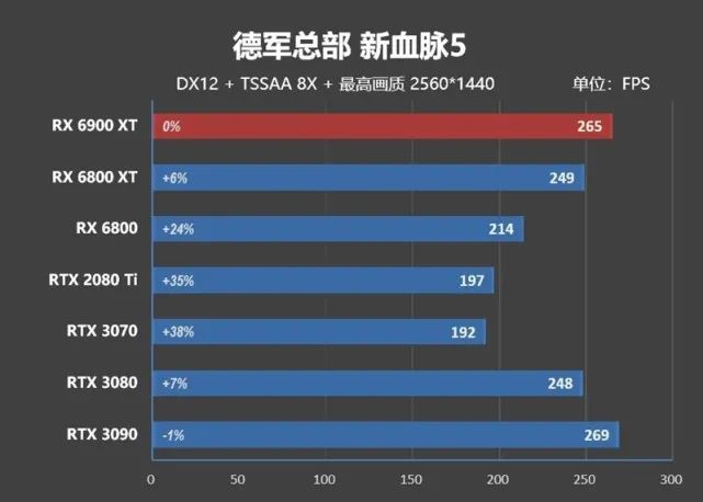 超频潜力逆天！RX 6900 XT评测：可与RTX 3090扳手腕了