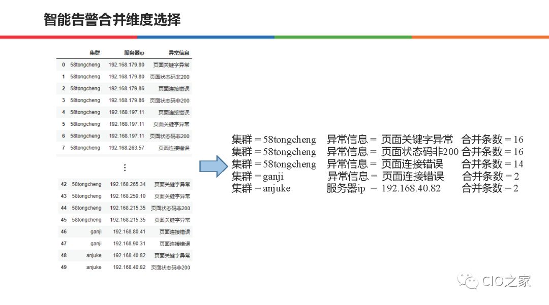 58集团在AIOps的实践和整体思路