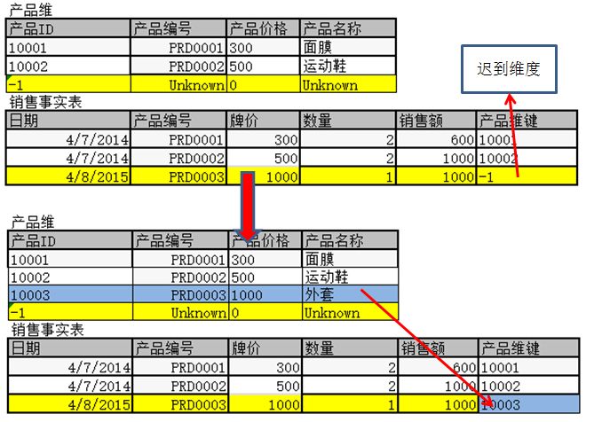 洋码头数据仓库实践