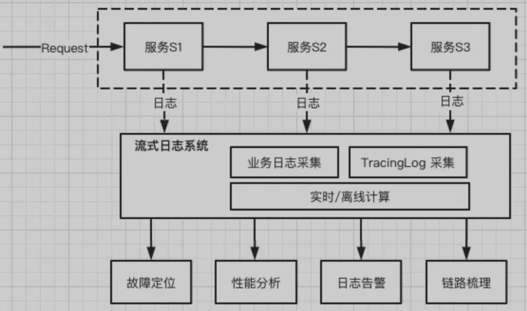 这次确实彻底地说清楚了“全链路压测”整个实践过程（来自字节跳动）