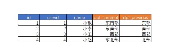 深入解析数据仓库中的缓慢变化维