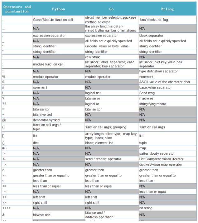 干货 | Go/Python/Erlang编程语言对比分析及示例