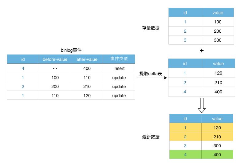 美团MySQL实时同步到数据仓库架构与实践