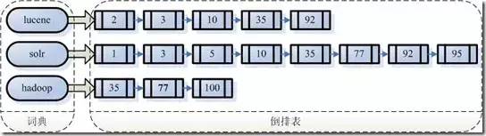 后端技术杂谈3：Lucene基础原理与实践