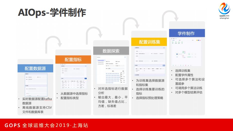 值得珍藏！从技术运营中台建设到 AIOps 实践，看着一篇就够了