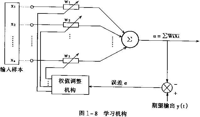 浅谈神经网络算法