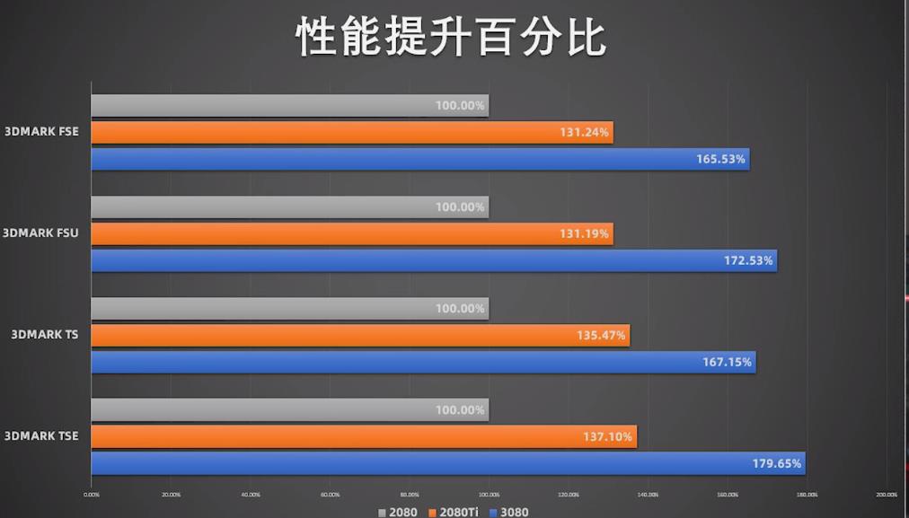 远方的黄舅舅和他的RTX3080来了