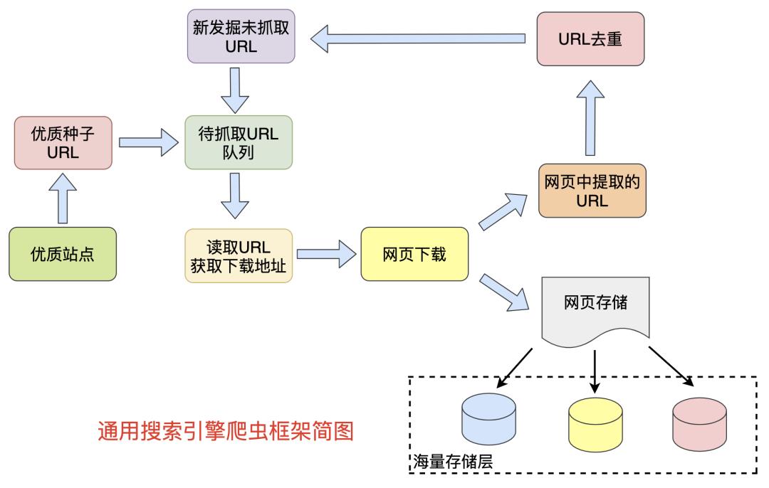 图解搜索引擎背后的技术点