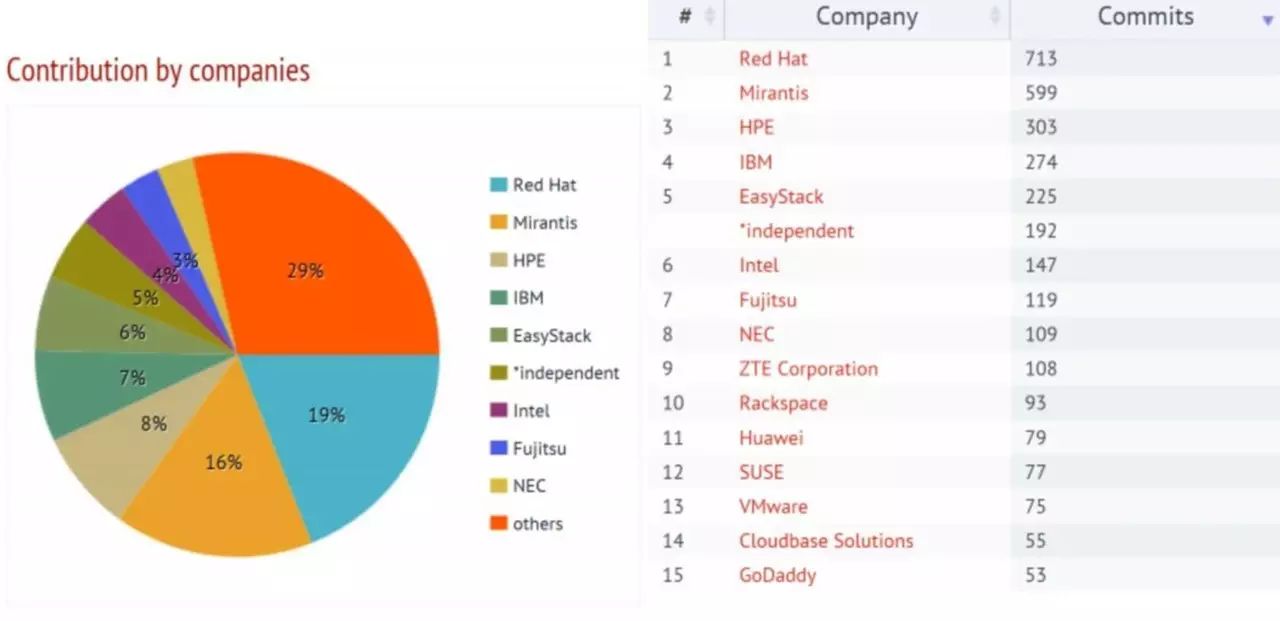 全解┃OpenStack Newton发布，23家中国企业上榜