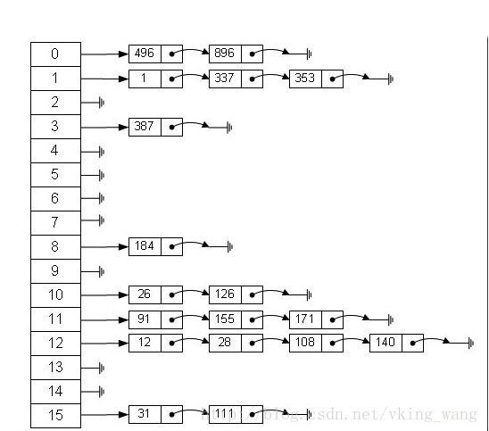 带你走进HashMap实现原理分析