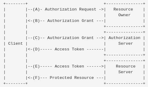 第 87 天：Python Web开发 OAuth2.0 简介