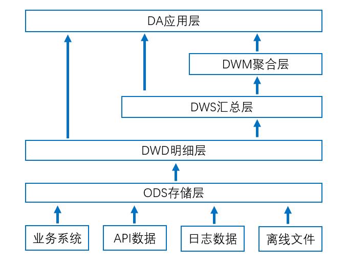 一文读懂大数据环境下的数据仓库建设！