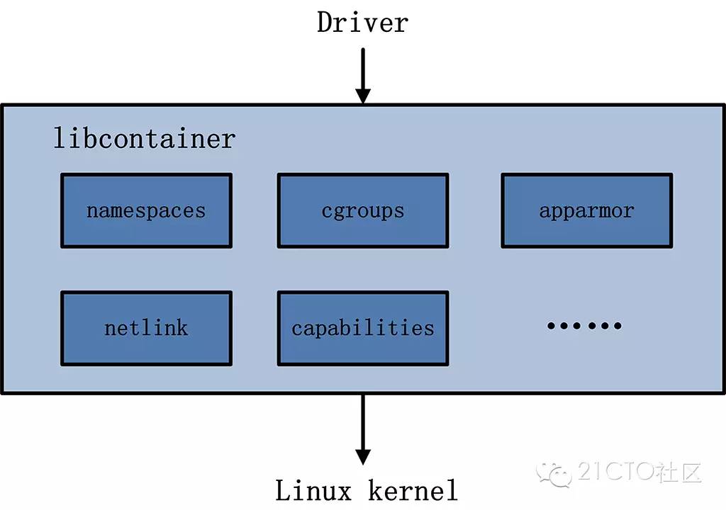 Docker之架构原理详细