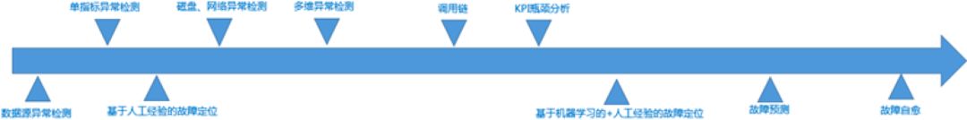 重磅！全世界第一份 AIOps 白皮书（诚意版）独家发布