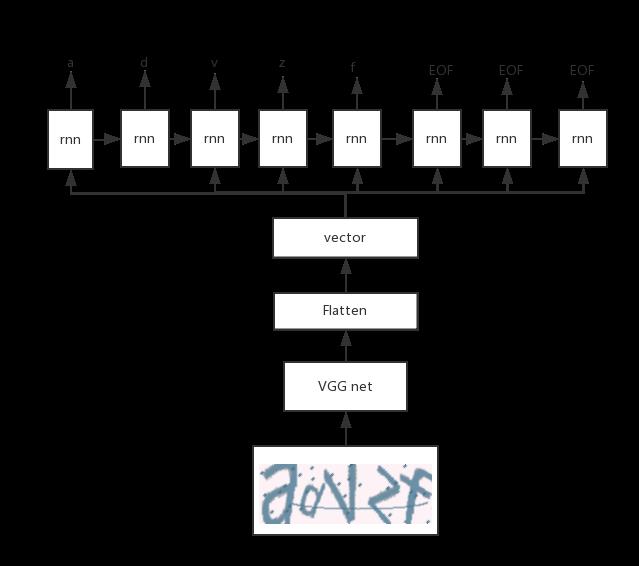 图像学习-验证码识别