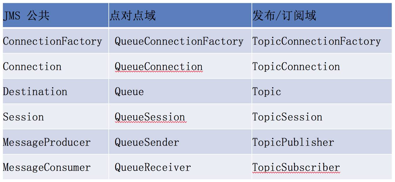 [Java技术堂-五] JMS-ActiveMQ交流学习