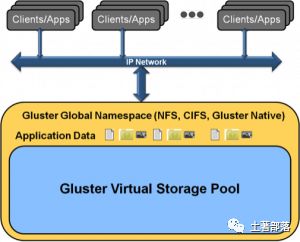 存储调研：GlusterFS分布式文件系统体系结构