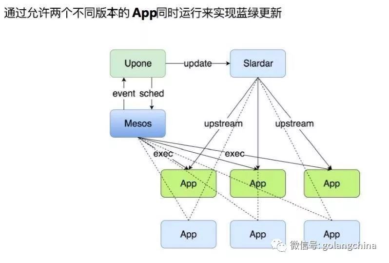 基于 mesos 的容器调度框架