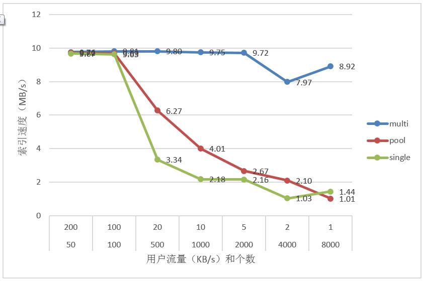 多索引下的Lucene性能优化