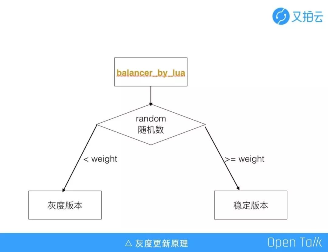 又拍云叶靖：OpenResty 在又拍云容器平台中的应用