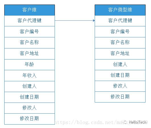 数据仓库之维度建模篇