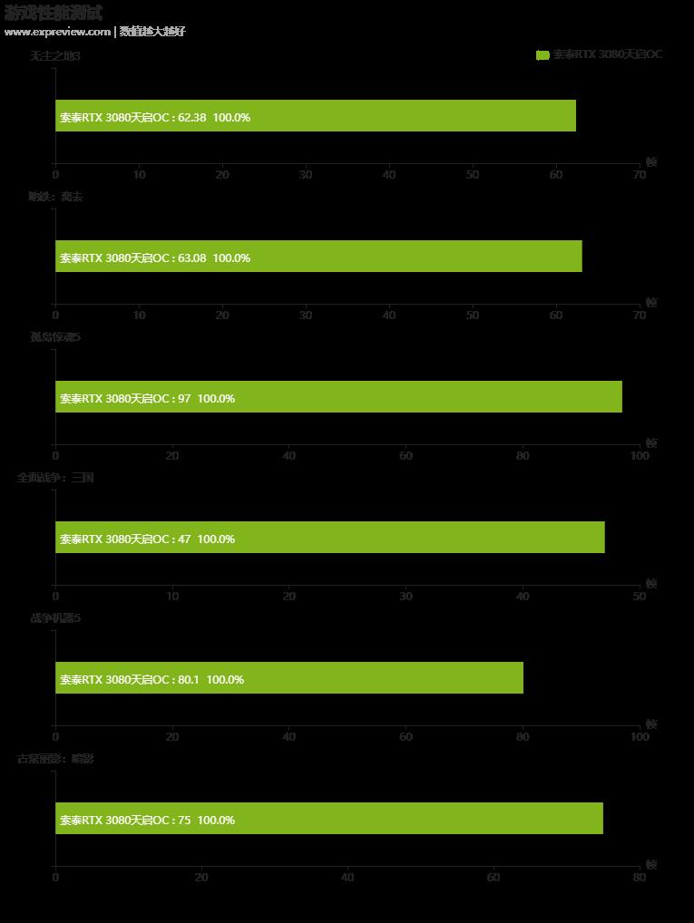 索泰RTX 3080天启OC显卡评测：配置均衡、散热中上、充满年轻气息的次旗舰卡