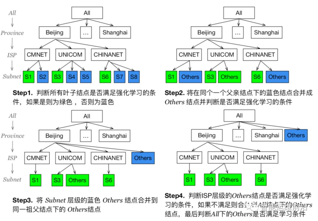 清华百度AIOps新作：强化学习降低TCP时延