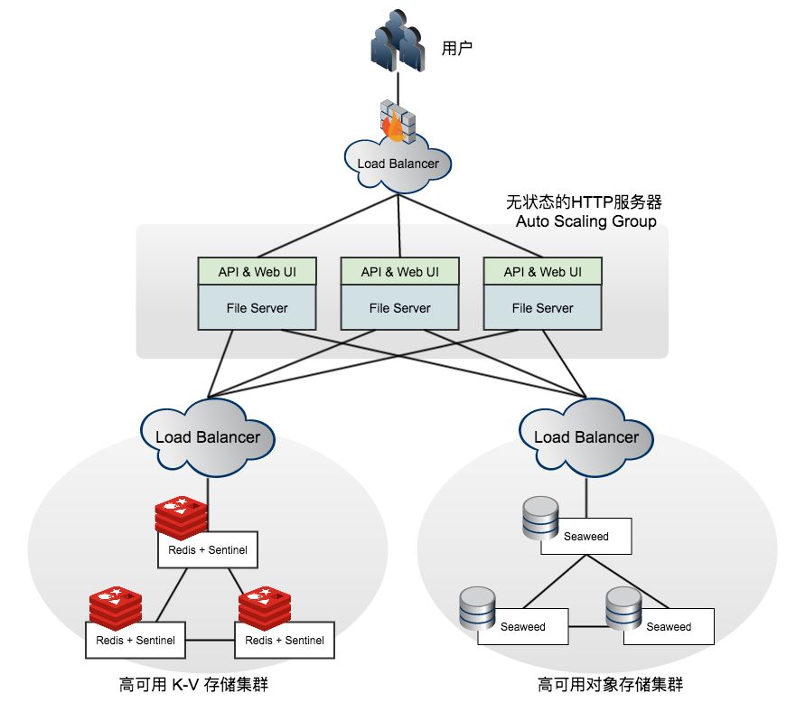 轻松搭建分布式文件系统