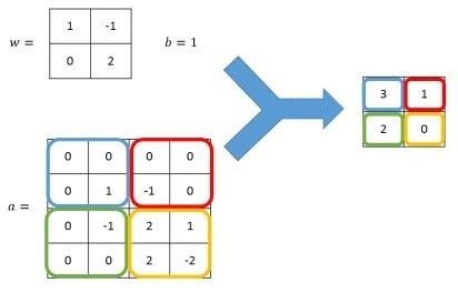 独家 | 手把手教TensorFlow（附代码）