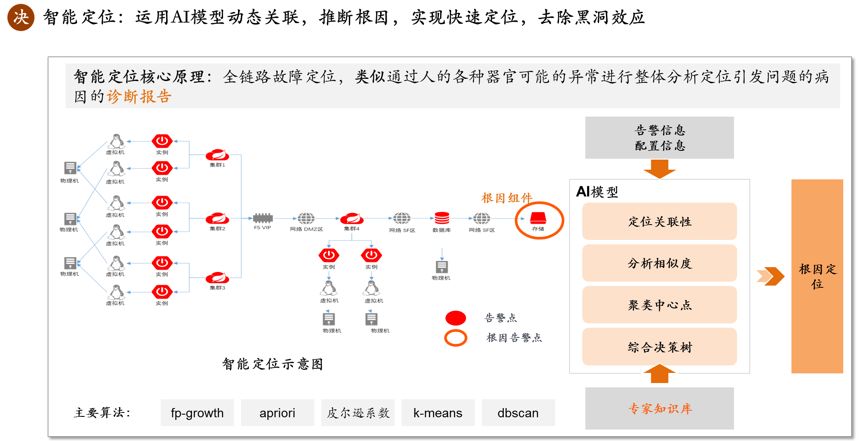 平安AIOps的建设与探索