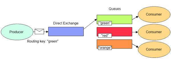 理解 RabbitMQ Exchange