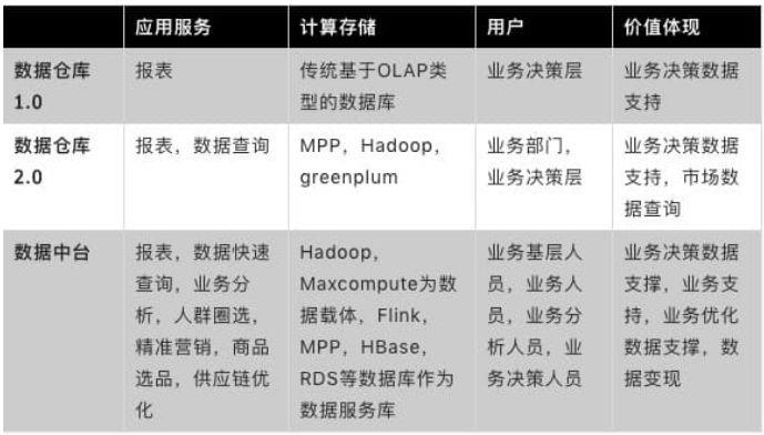 详解阿里云数据中台，数据仓库和数据湖有哪些差异？