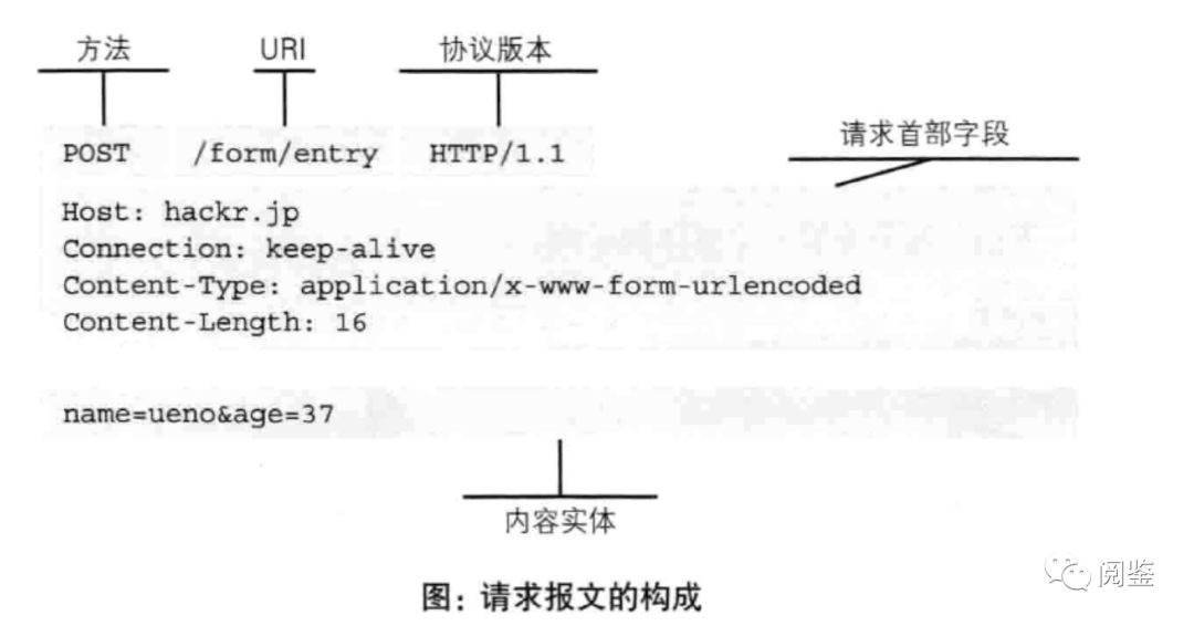 【图解HTTP】—— HTTP协议