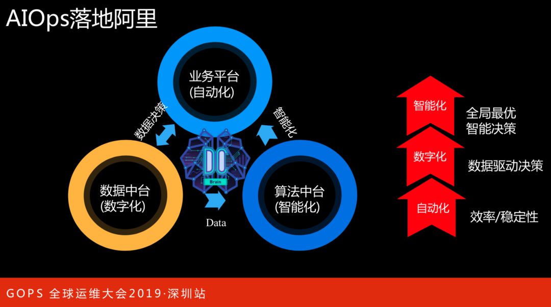 阿里巴巴智能数据中心 AIOps 演进之路