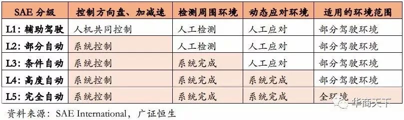 视觉神经网络算法突破之前，激光雷达是高级自动驾驶唯一解决方案