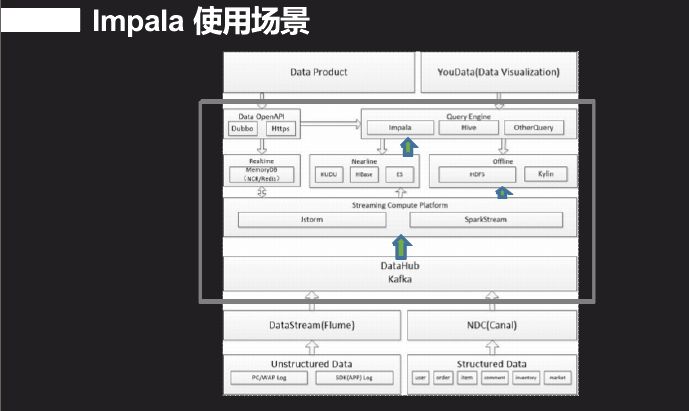 回顾·基于Impala平台打造交互查询系统