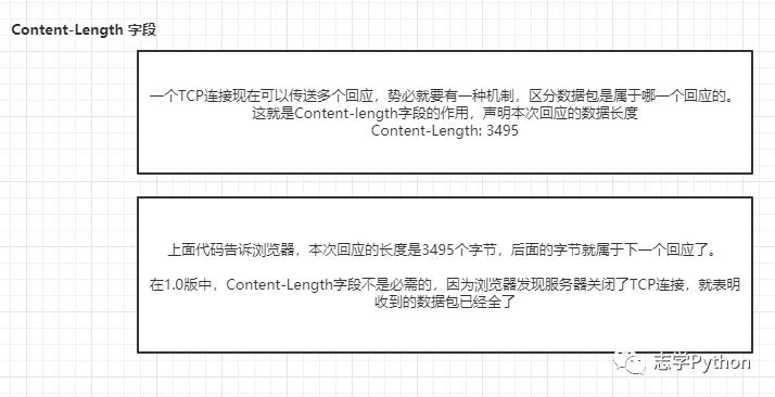 网络基础HTTP协议进化篇