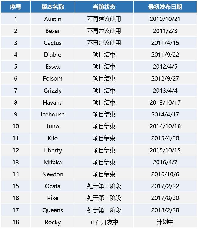 全方位掌握OpenStack技术知识