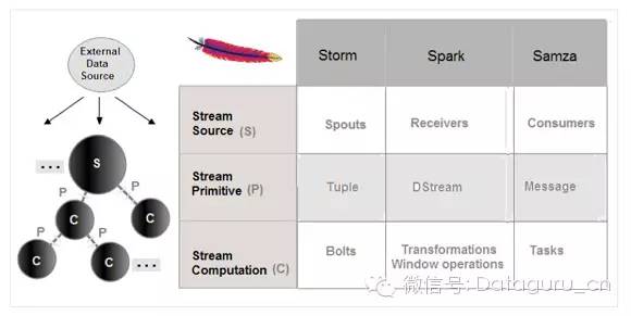 大数据流式计算三种框架：Storm，Spark和Samza