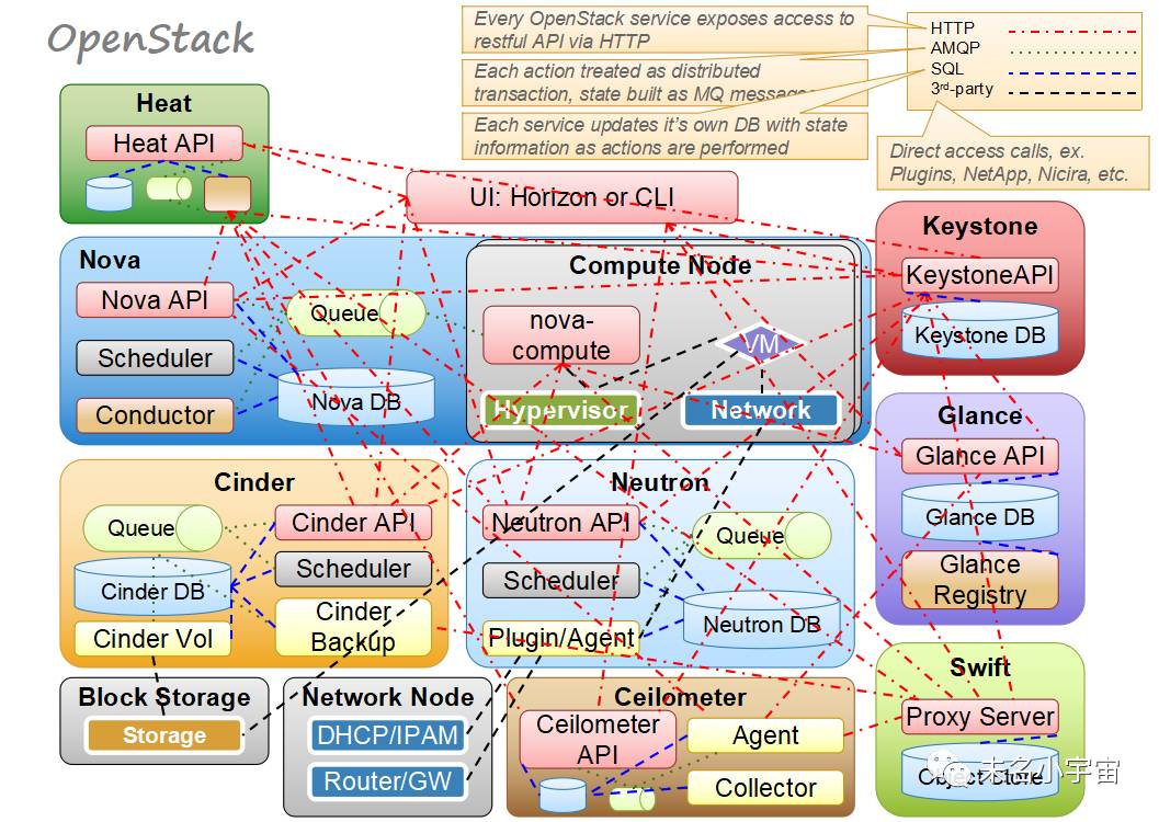 云计算|OpenStack|Cinder道术