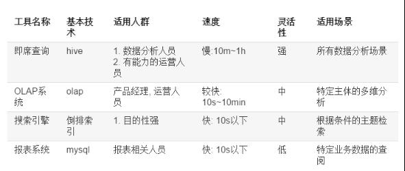 大数据实践: 敏捷型数据仓库的构建及其应用