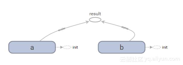 如何将TensorFlow用作计算框架