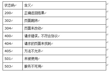 HTTP协议交互过程及内容格式浅析