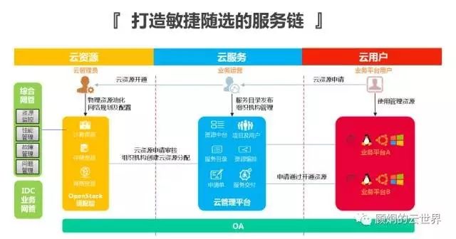 中国电信自研OpenStack在浙江电信的应用