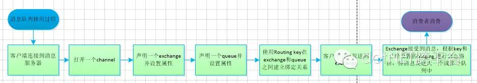 .Net使用RabbitMQ详解